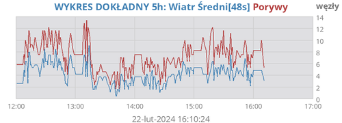 Prędkość Wiatru Średniego