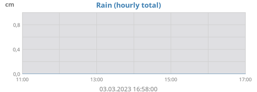 Suma Opadów Deszczu