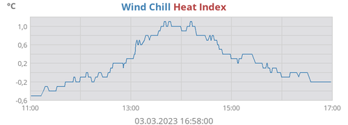 apparent temperature
