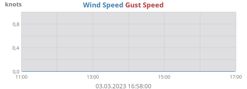 Prędkość Wiatru Średniego