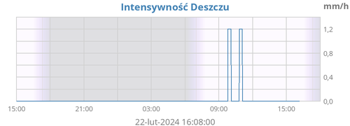 Suma Opadów Deszczu