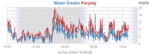 Prędkość Wiatru Średniego