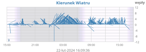 Wektor Wiatru Średniego