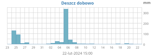 Suma Opadów Deszczu