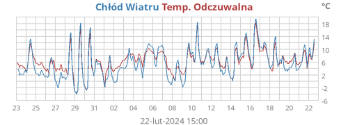 apparent temperature