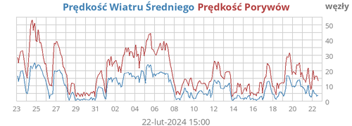 Prędkość Wiatru Średniego