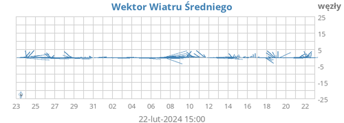 Wektor Wiatru Średniego