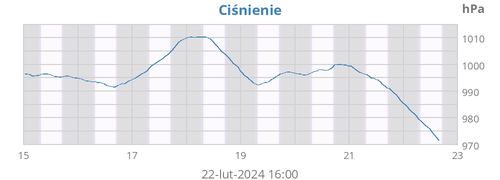 Ciśnienie