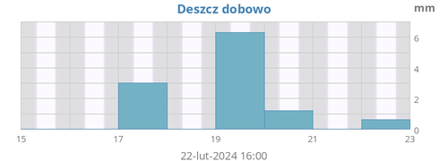 Suma Opadów Deszczu