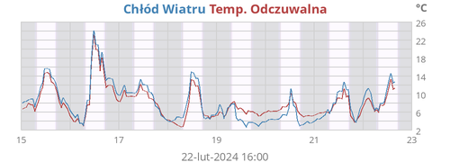 apparent temperature