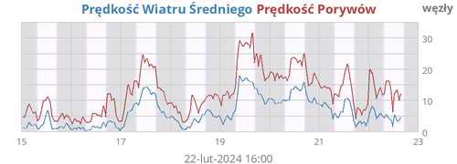 Prędkość Wiatru Średniego