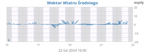 Wektor Wiatru Średniego