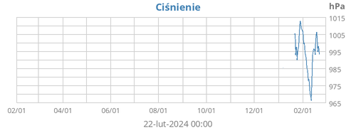 Ciśnienie
