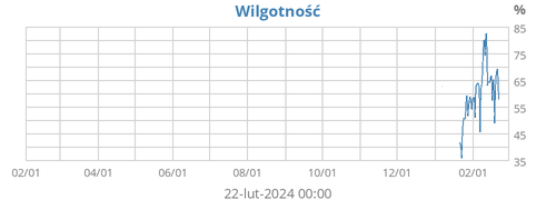 Wilgotność