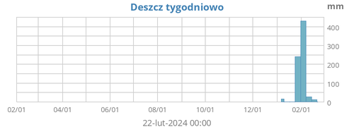 Suma Opadów Deszczu