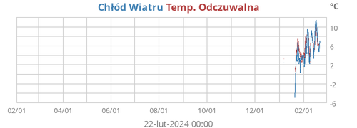 apparent temperature