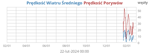 Prędkość Wiatru Średniego