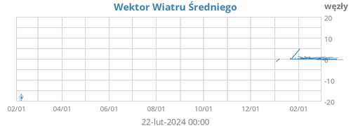 Wektor Wiatru Średniego